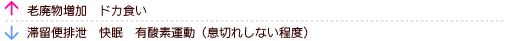 ↑老廃物増加　ドカ食い/↓滞留便排泄　快眠　有酸素運動（息切れしない程度）